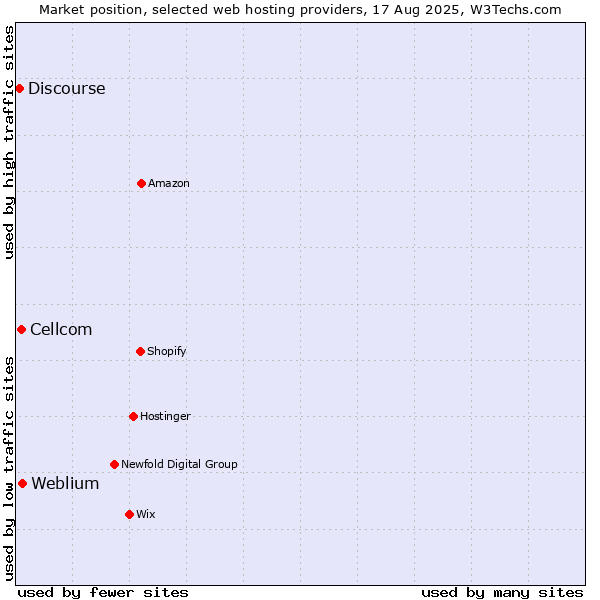 Market position of Weblium vs. Cellcom vs. Discourse