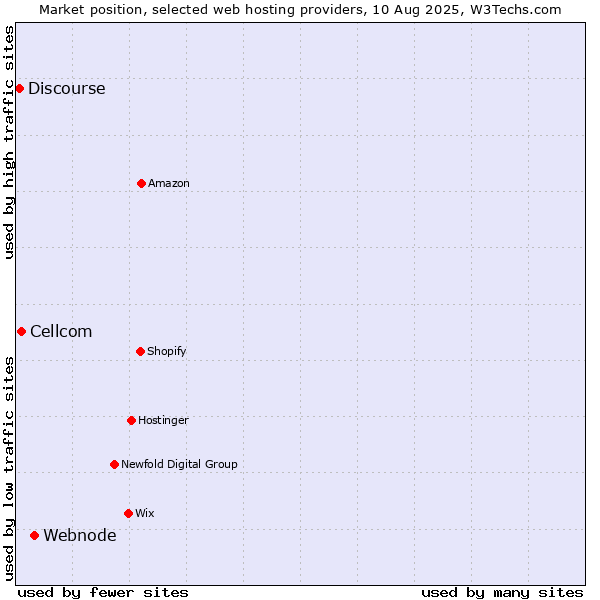 Market position of Webnode vs. Cellcom vs. Discourse