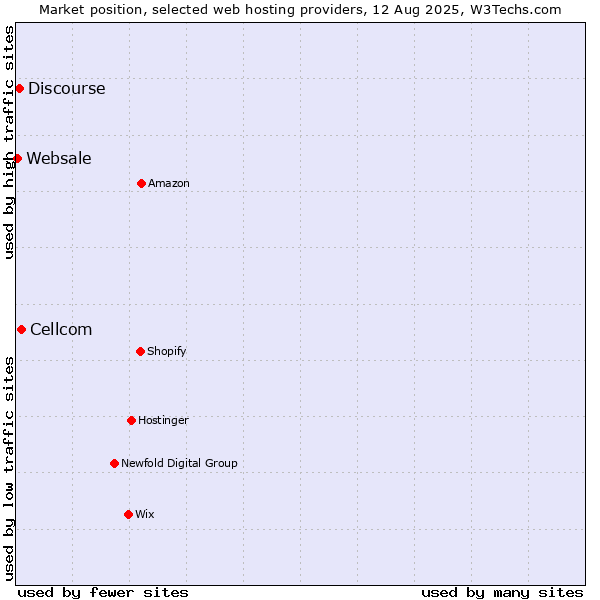 Market position of Cellcom vs. Discourse vs. Websale