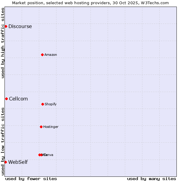 Market position of Cellcom vs. Discourse vs. WebSelf