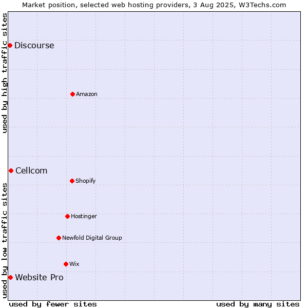 Market position of Cellcom vs. Website Pro vs. Discourse