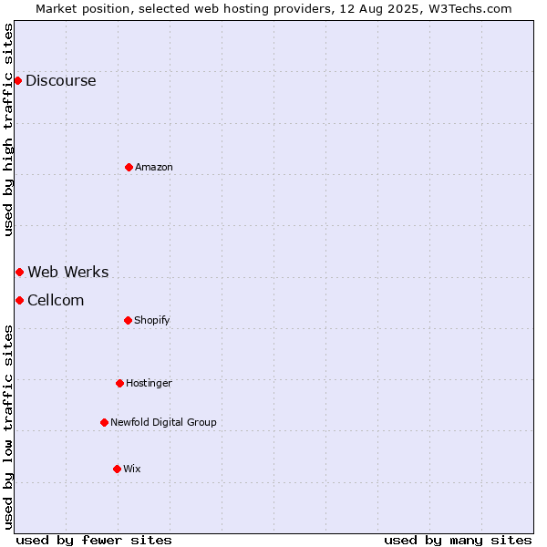 Market position of Web Werks vs. Cellcom vs. Discourse