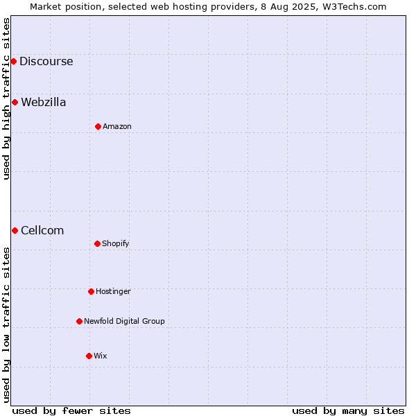 Market position of Webzilla vs. Cellcom vs. Discourse