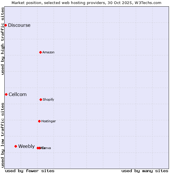Market position of Weebly vs. Cellcom vs. Discourse