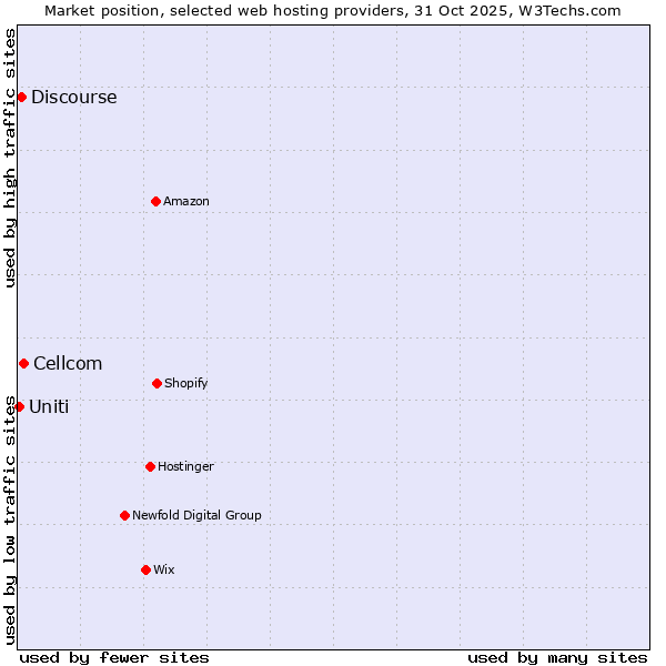 Market position of Cellcom vs. Discourse vs. Uniti