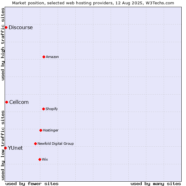 Market position of Cellcom vs. Discourse vs. YUnet