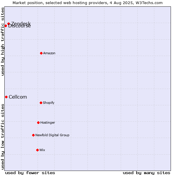 Market position of Zendesk vs. Cellcom vs. Discourse