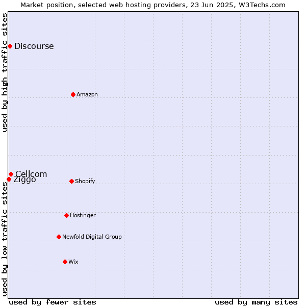 Market position of Cellcom vs. Discourse vs. Ziggo
