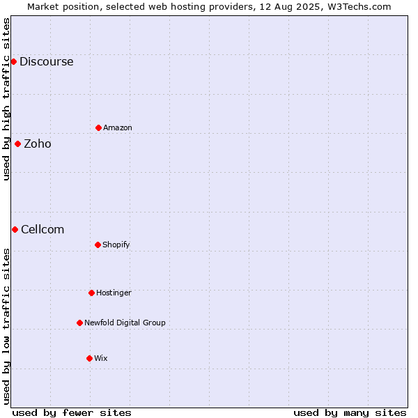 Market position of Zoho vs. Cellcom vs. Discourse
