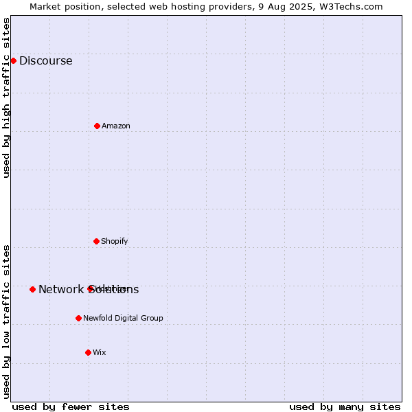 Market position of Network Solutions vs. Discourse