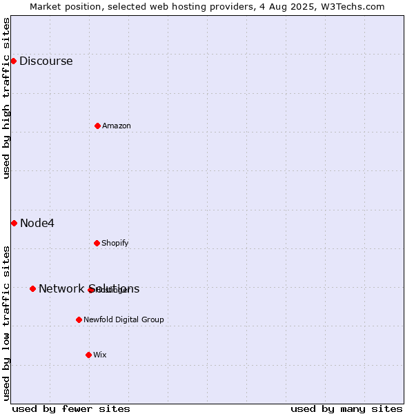 Market position of Network Solutions vs. Node4 vs. Discourse