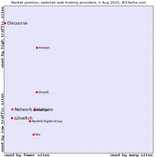 Market position of Network Solutions vs. o2switch vs. Discourse