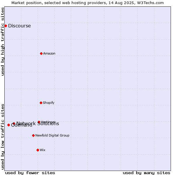 Market position of Network Solutions vs. Oderland vs. Discourse