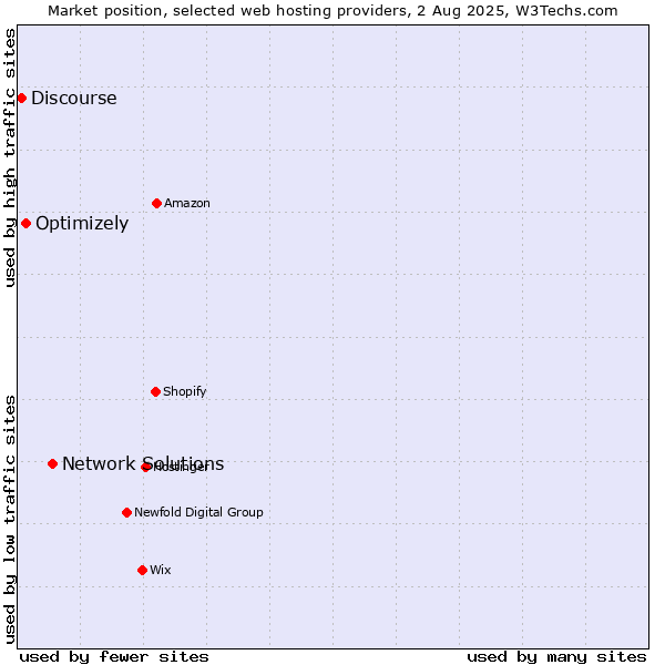Market position of Network Solutions vs. Optimizely vs. Discourse
