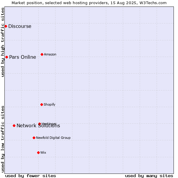 Market position of Network Solutions vs. Pars Online vs. Discourse