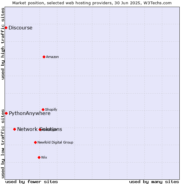 Market position of Network Solutions vs. PythonAnywhere vs. Discourse