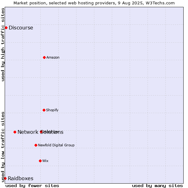 Market position of Network Solutions vs. Discourse vs. Raidboxes