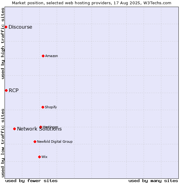 Market position of Network Solutions vs. RCP vs. Discourse