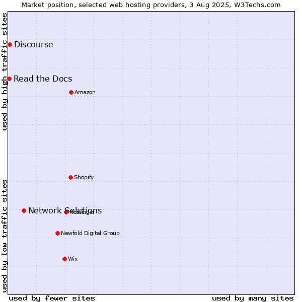 Market position of Network Solutions vs. Discourse vs. Read the Docs