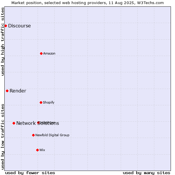 Market position of Network Solutions vs. Render vs. Discourse