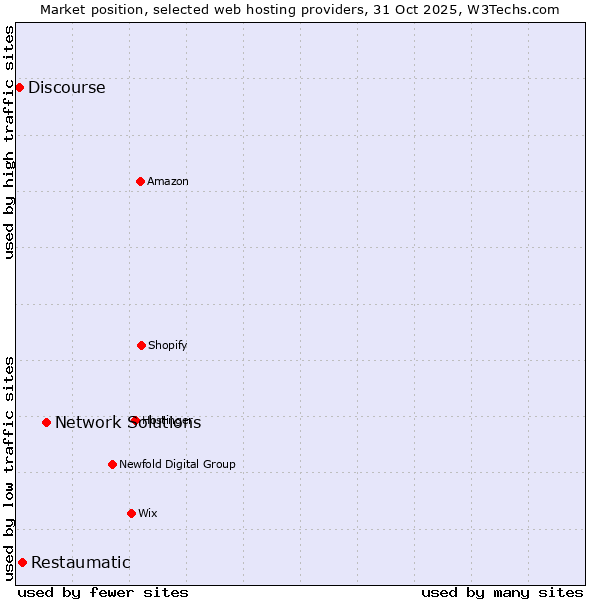 Market position of Network Solutions vs. Restaumatic vs. Discourse