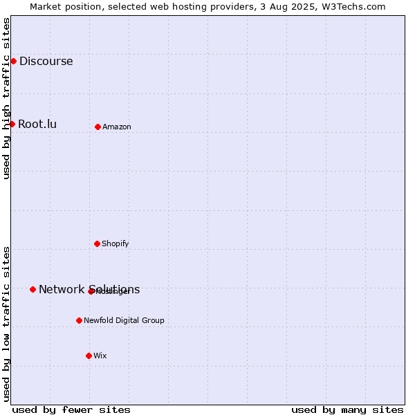 Market position of Network Solutions vs. Discourse vs. Root.lu