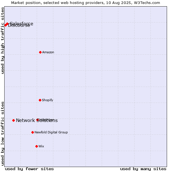 Market position of Network Solutions vs. Salesforce vs. Discourse