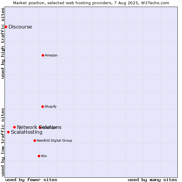 Market position of Network Solutions vs. ScalaHosting vs. Discourse