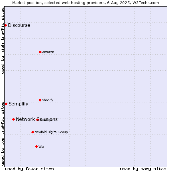 Market position of Network Solutions vs. Semplify vs. Discourse
