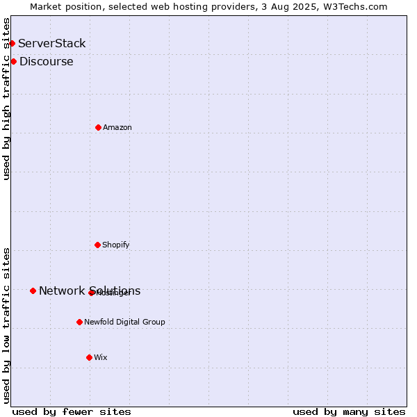 Market position of Network Solutions vs. Discourse vs. ServerStack