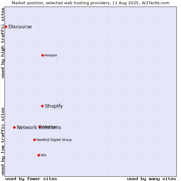 Market position of Shopify vs. Network Solutions vs. Discourse