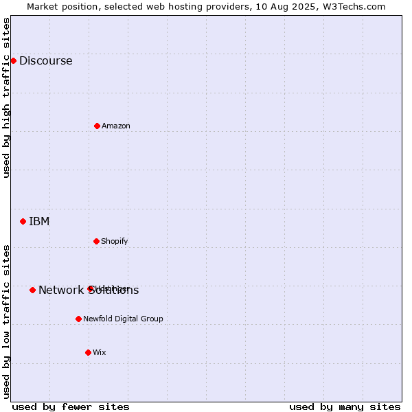 Market position of Network Solutions vs. IBM vs. Discourse