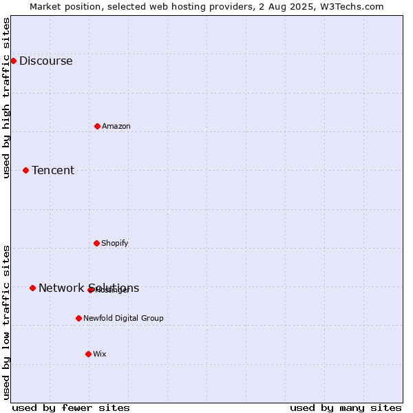 Market position of Network Solutions vs. Tencent vs. Discourse