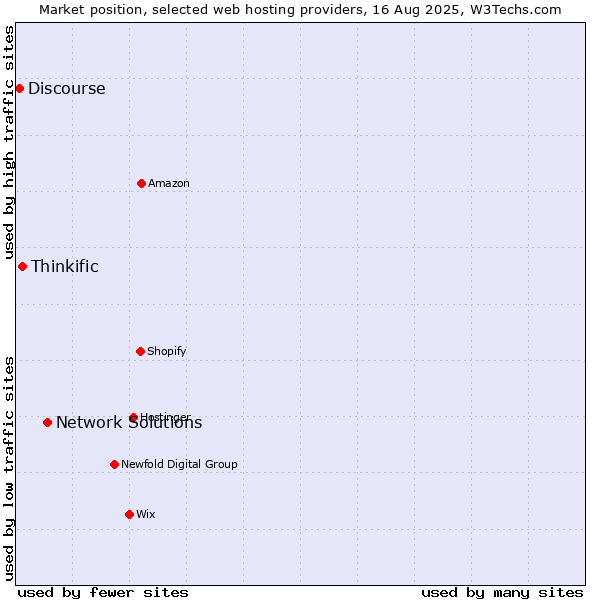 Market position of Network Solutions vs. Thinkific vs. Discourse