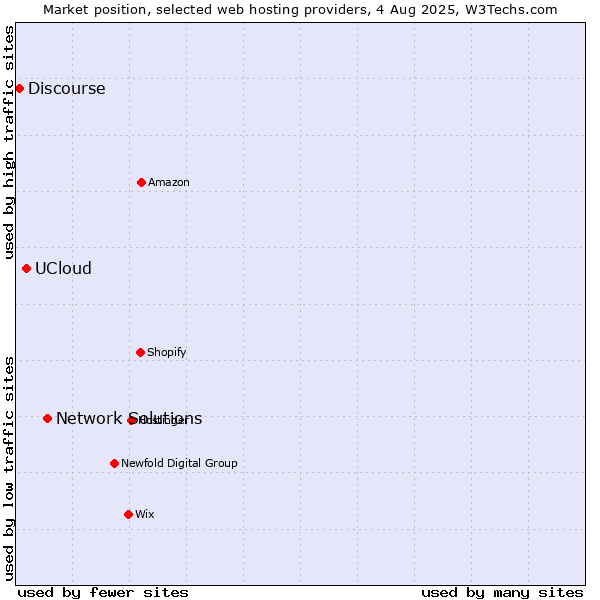Market position of Network Solutions vs. UCloud vs. Discourse
