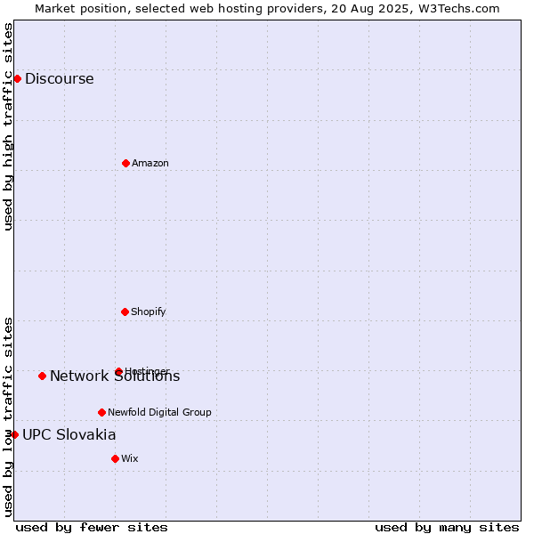 Market position of Network Solutions vs. Discourse vs. UPC Slovakia
