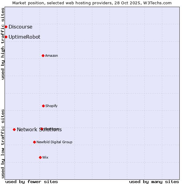 Market position of Network Solutions vs. Discourse vs. UptimeRobot