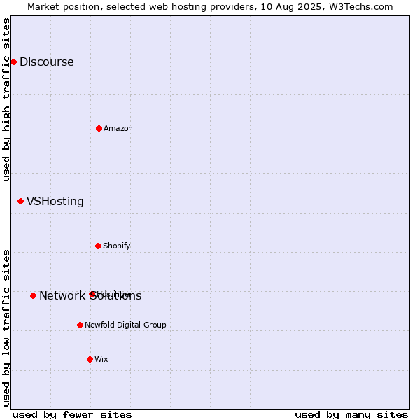 Market position of Network Solutions vs. VSHosting vs. Discourse