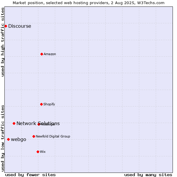 Market position of Network Solutions vs. webgo vs. Discourse