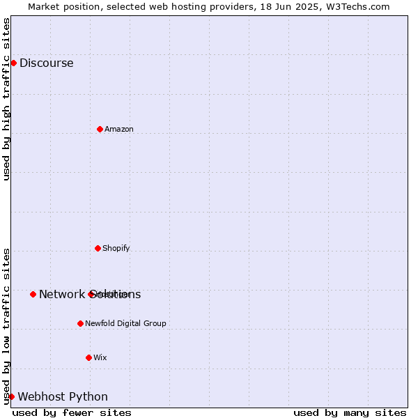Market position of Network Solutions vs. Discourse vs. Webhost Python