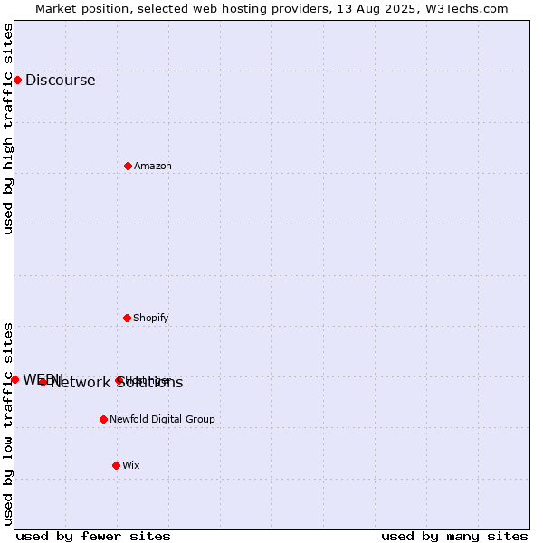 Market position of Network Solutions vs. Discourse vs. WEBii