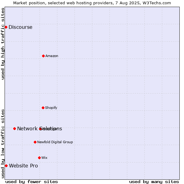 Market position of Network Solutions vs. Website Pro vs. Discourse