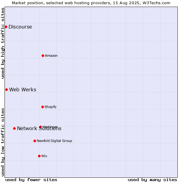 Market position of Network Solutions vs. Web Werks vs. Discourse