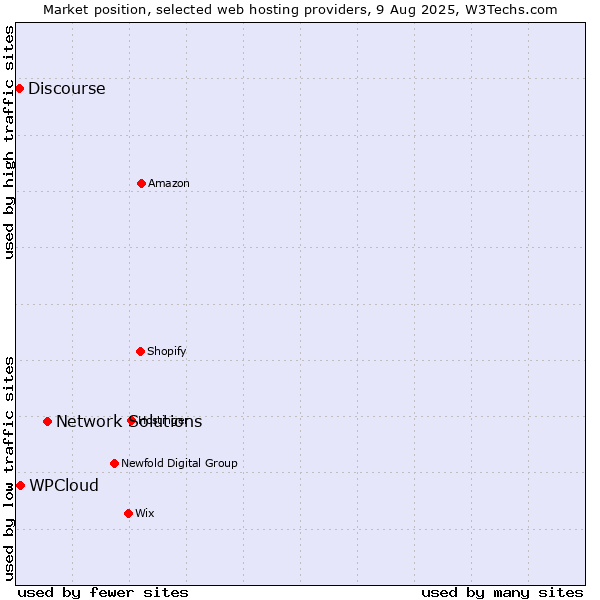 Market position of Network Solutions vs. WPCloud vs. Discourse