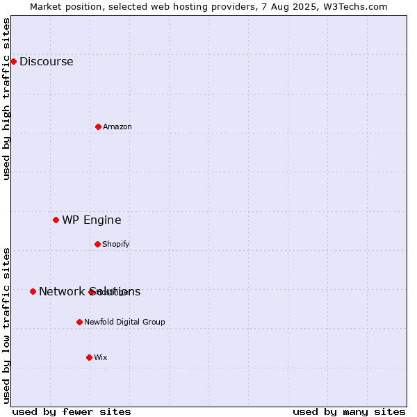 Market position of WP Engine vs. Network Solutions vs. Discourse