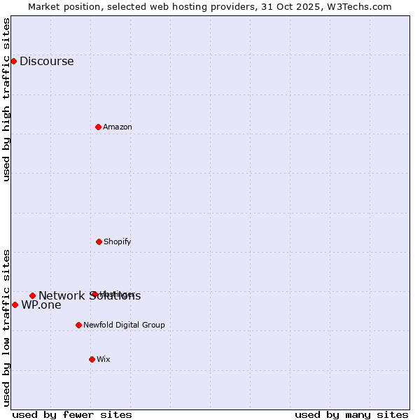 Market position of Network Solutions vs. WP.one vs. Discourse