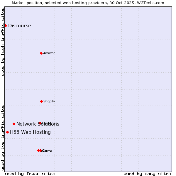 Market position of Network Solutions vs. H88 Web Hosting vs. Discourse