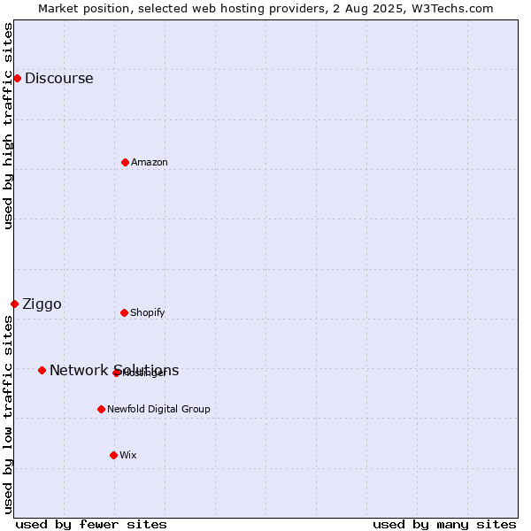 Market position of Network Solutions vs. Discourse vs. Ziggo