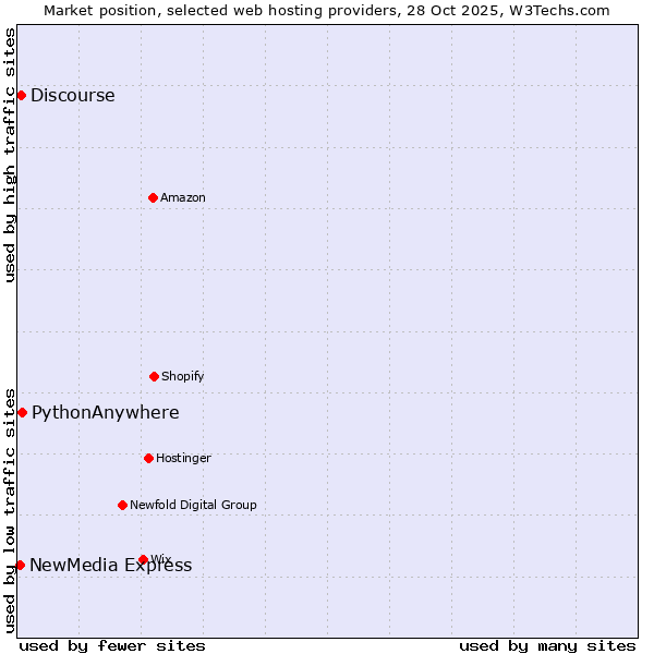 Market position of PythonAnywhere vs. Discourse vs. NewMedia Express