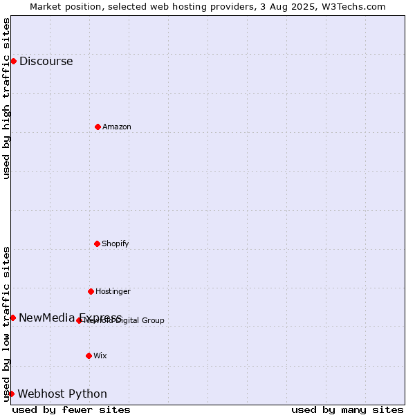 Market position of Discourse vs. NewMedia Express vs. Webhost Python